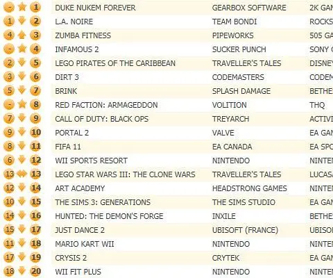 Duke Nukem Forever is UK chart King, inFamous 2 entered 4th