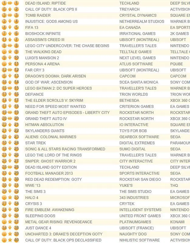 Dead Island: Riptide holds UK number one, COD: Black Ops 2 rises 2nd