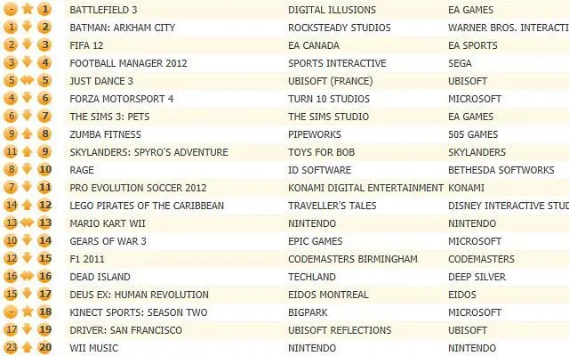 UK chart top blitzed by Battlefield 3, Batman: Arkham City zip lines 2nd