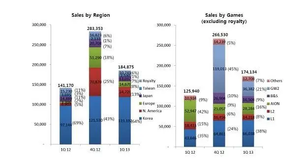 NCSoft quarterly report shows Guild Wars 2 sales drop, but profits climb