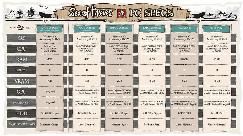 Sea of Thieves System Requirements – Can Your PC Run it?