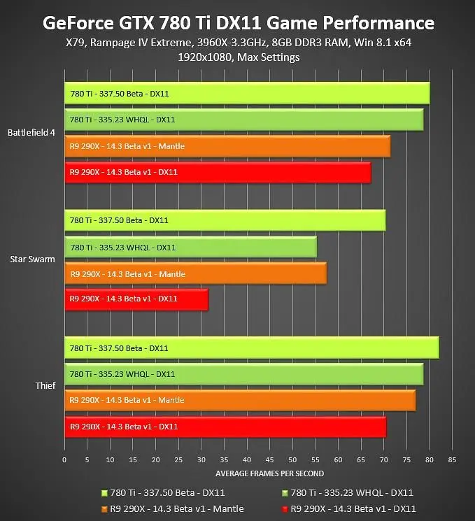 New GeForce beta drivers have "dramatically enhanced" DirectX 11 performance