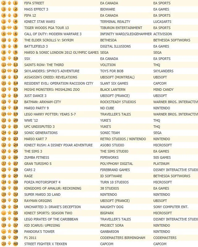 FIFA Street retakes UK chart, Kinect Star Wars 4th