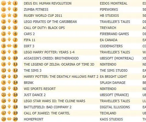 UK chart top augmented by Eidos' Deus Ex: Human Revolution