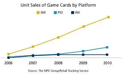 NPD: Xbox 360 ahead for online enabled titles, retail game cards