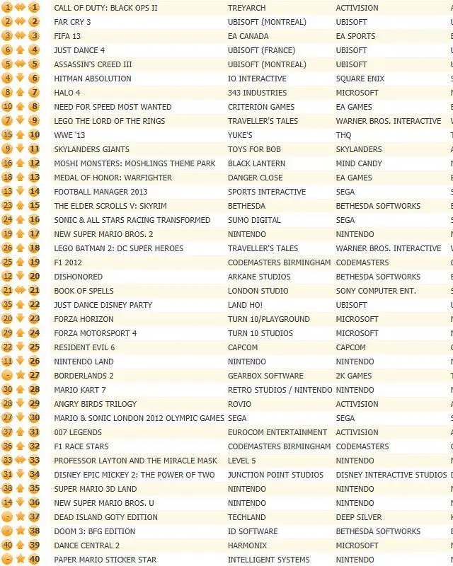 Call of Duty: Black Ops 2, Far Cry 3, FIFA 13 frozen atop UK chart
