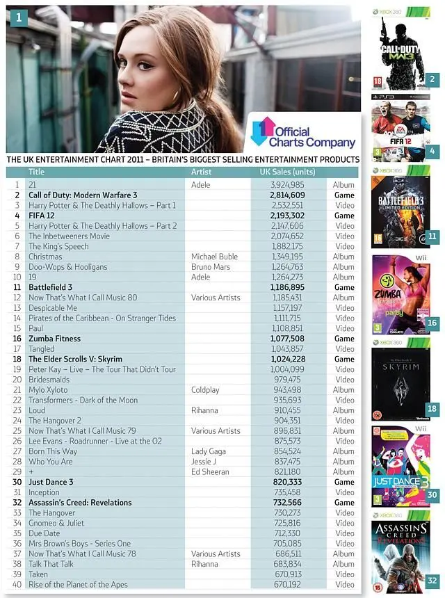 Adele's album 21 denies Call of Duty: Modern Warfare 3 the UK chart 2011 crown