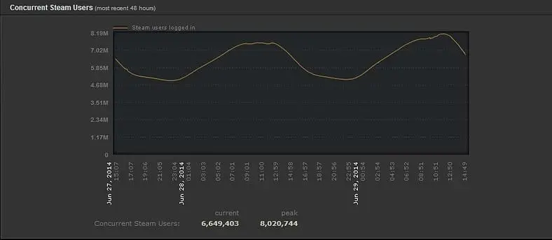 Steam reaches 8 million users during height of Summer Sale