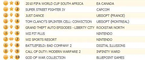 2010 FIFA World Cup dominates UK chart, SSFIV debuts second