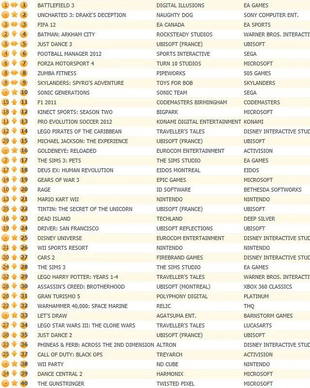 Battlefield 3 holds out against Uncharted 3 in UK chart