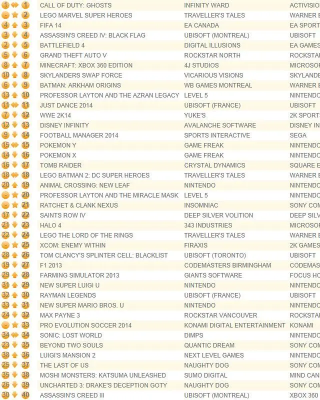 Call of Duty: Ghosts defends against LEGO Marvel Super Heroes in UK chart