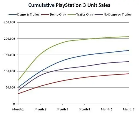 Research study shows it's best for publishers not to release demos