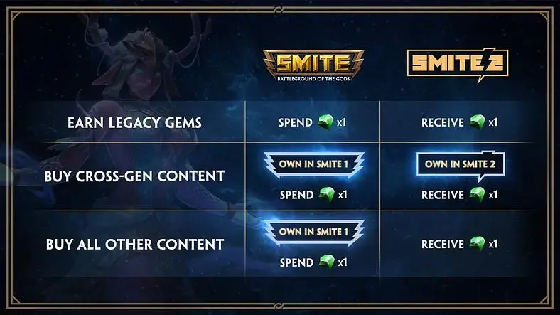 What are Legacy Gem's used for in Smite 2?
