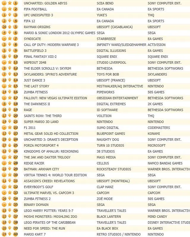 Uncharted: Golden Abyss enters UK chart number one