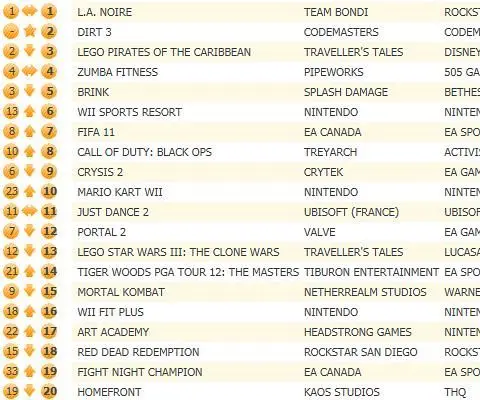 L.A. Noire holds 1st in UK chart, DiRT 3 rallies around 2nd place