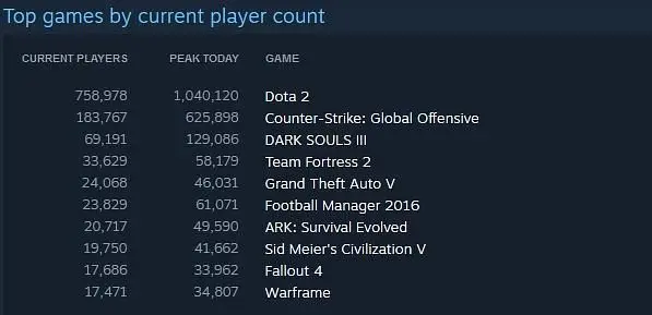 Dark Souls 3 is currently at the top of Steam's Concurrent Users List for non-Valve games