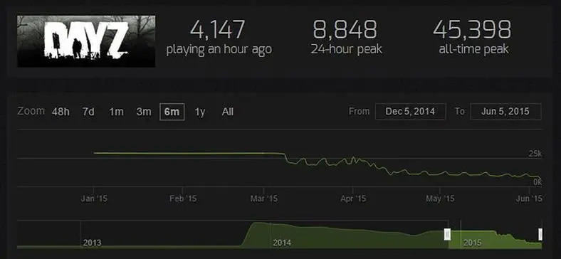 DayZ's player count wanes, rivals take advantage of 'slow development'