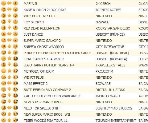 Mafia II claims UK chart top again