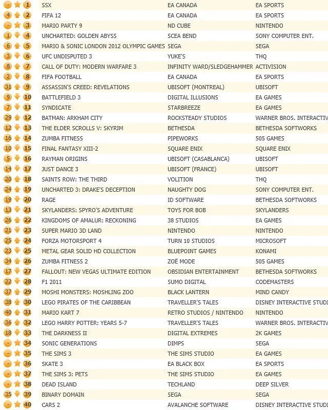 SSX conquers peak of UK chart, Mario Party 9 debuts 3rd