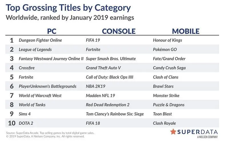 Fortnite Revenue Down by 50% Since December