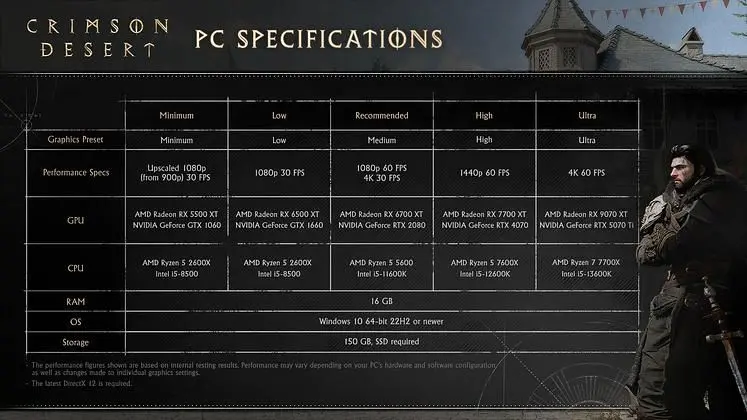 Crimson Desert Release Date, Gameplay, Platforms & More - Latest News 