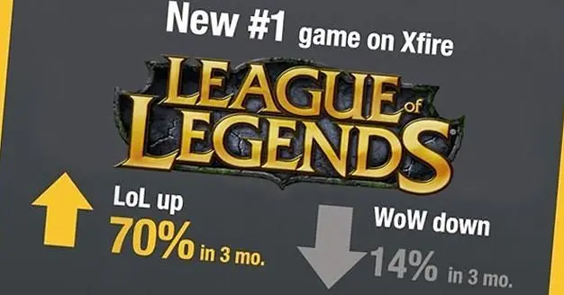 Xfire: Free-to-play titles "continue to gain rapid user adoption and retention"