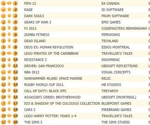 Rage kept from UK chart top by FIFA 12, Dark Souls enters third