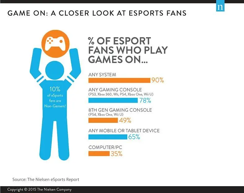 Nielsen survey reveals only 35% of US eSports fans play PC games