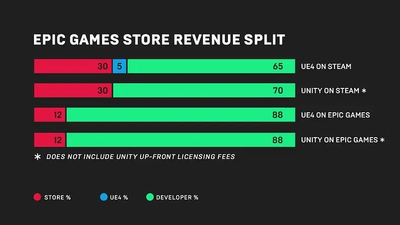 Epic Games Store Paid for Exclusives With "Revenue Guarantees"