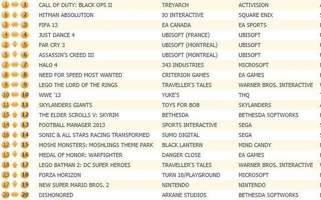 Fifth week for Call of Duty: Black Ops 2 atop UK chart