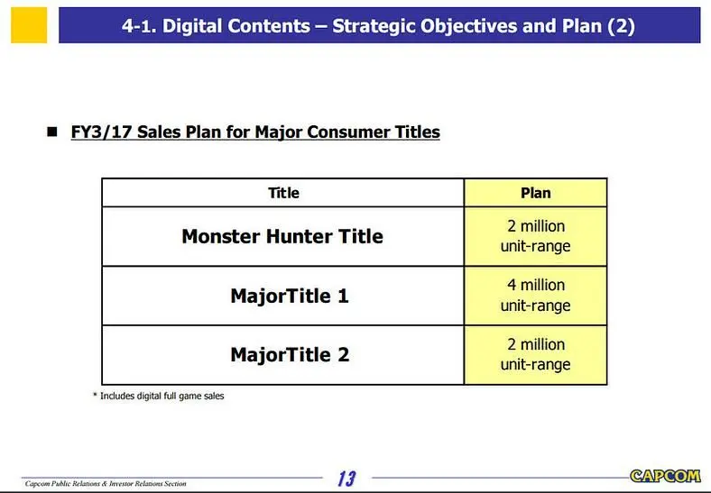 Capcom unveil plans to release three major unannounced games before April 2017