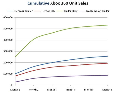 Research study shows it's best for publishers not to release demos