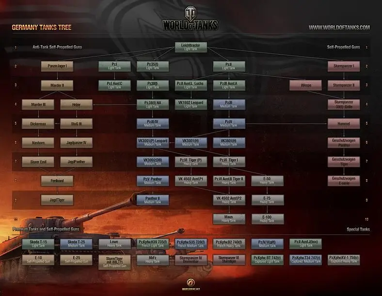 Wargaming.net releases full development trees for World of Tanks