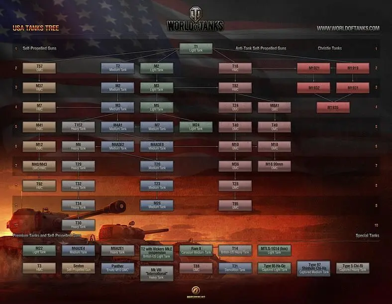 Wargaming.net releases full development trees for World of Tanks