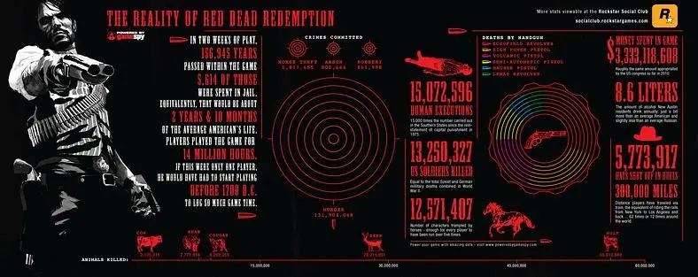 Killing every 6 minutes for Red Dead Redemption's first 2 weeks