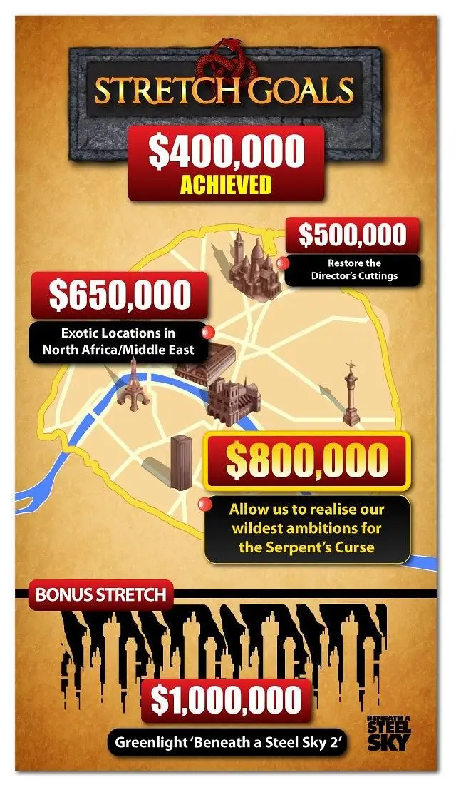 Broken Sword: The Serpent's Curse hits Kickstarter goal with 16 days to spare