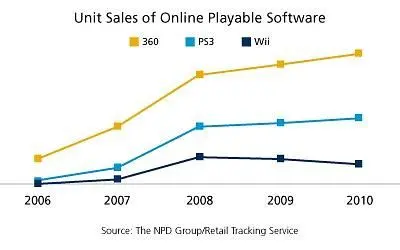 NPD: Xbox 360 ahead for online enabled titles, retail game cards