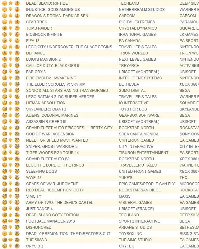 Dead Island: Riptide surges atop UK chart, Dragon's Dogma: Dark Arisen 3rd
