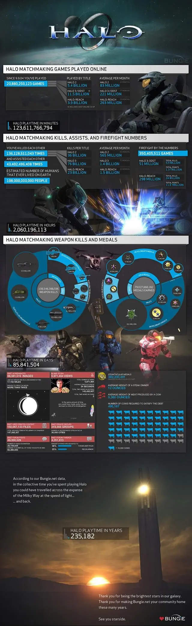Bungie close Halo stat-tracking with infographics, over 20bn games played