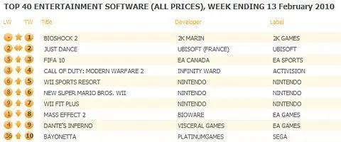 BioShock 2 wrestles UK charts top spot from Mass Effect 2, now 8th