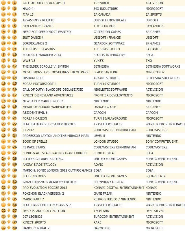 Call of Duty: Black Ops 2 dethrones Halo 4, enjoys 4th largest UK launch ever