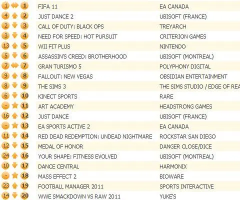 FIFA 11 stays UK's number one