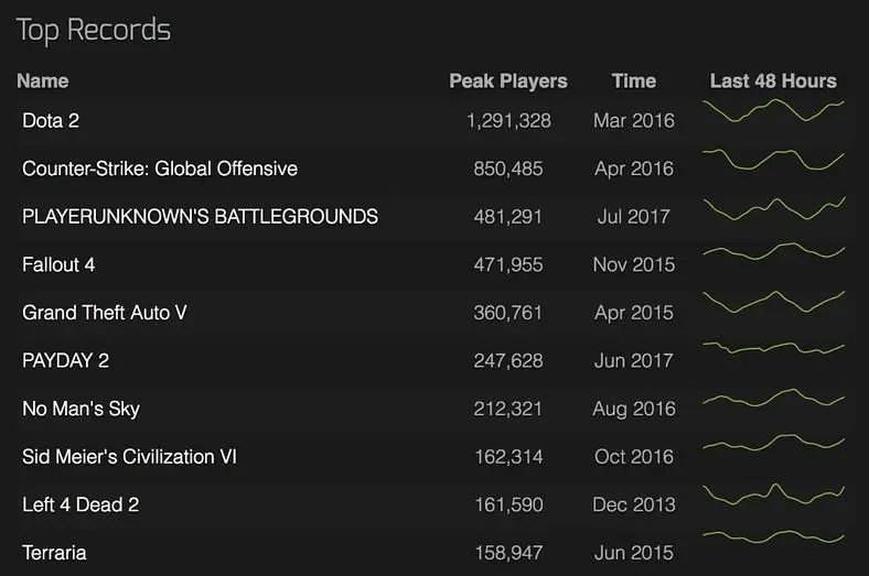 PlayerUnknown's Battlegrounds Secures Its Place As The Most Played Non-Valve Game In Steam's History