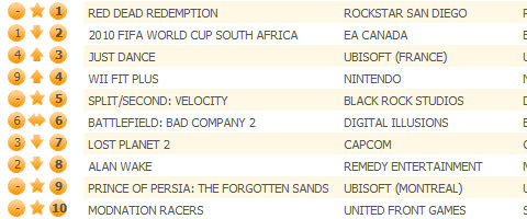 Red Dead Redemption lassos UK chart crown, 65% are on Xbox 360