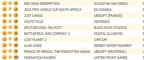 Red Dead Redemption lassos UK chart crown, 65% are on Xbox 360