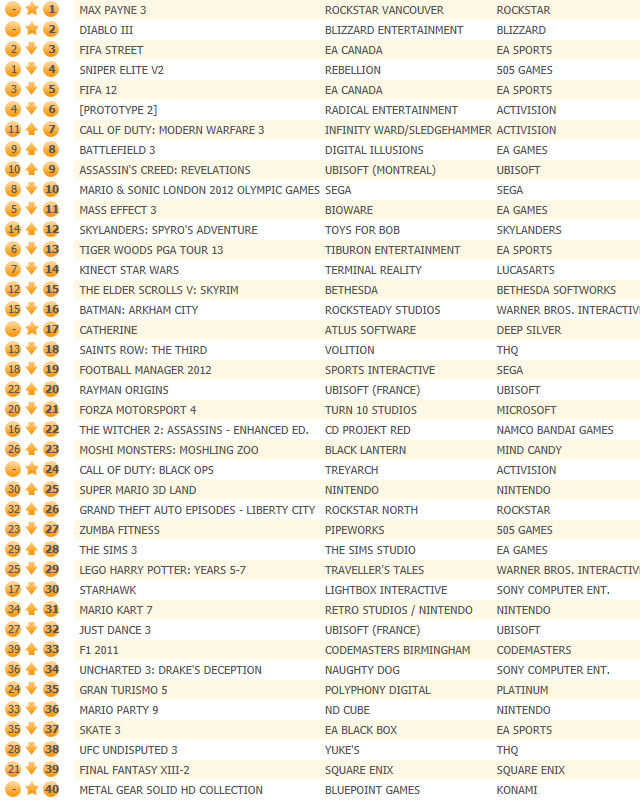 Max Payne 3 and Diablo III lead UK chart