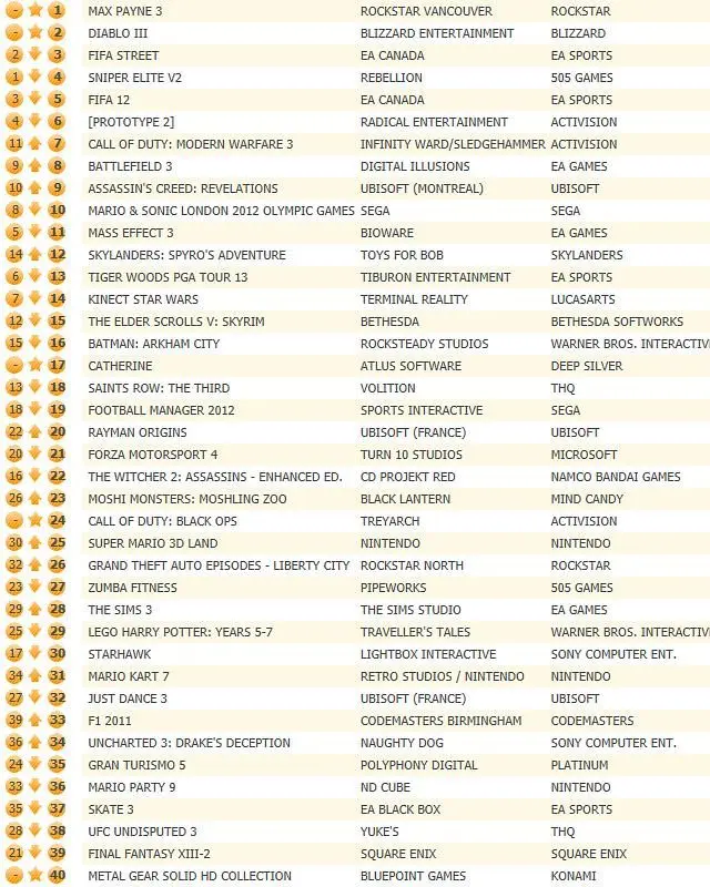 Max Payne 3 and Diablo III lead UK chart
