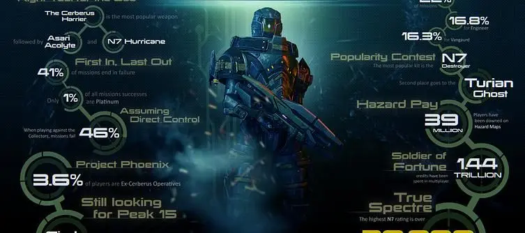 BioWare reveals Mass Effect 3 multiplayer annual stats