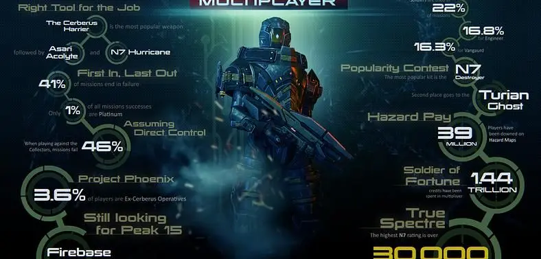 BioWare reveals Mass Effect 3 multiplayer annual stats