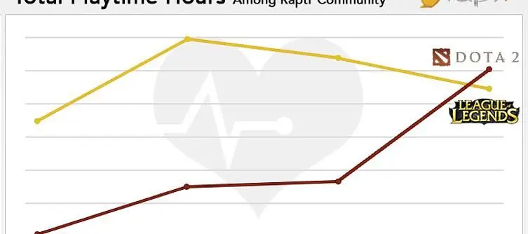DOTA2 passes League of Legends in Raptr gaming